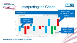Wide confidence
intervals due to small
numbers
Needs local
interpretation
Interpreting the Charts
Not statistically
significant
 