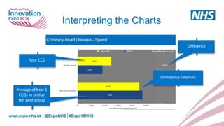 confidence intervals
Your CCG
Interpreting the Charts
Average of best 5
CCGs in similar
ten peer group
Your CCG
Difference
 