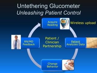 Untethering Glucometer
Unleashing Patient Control
Acquire
Reading
Patient
Analyzes Data
Change
Behavior
RN/MD
Feedback
Wireless upload
Patient /
Clinician
Partnership
 