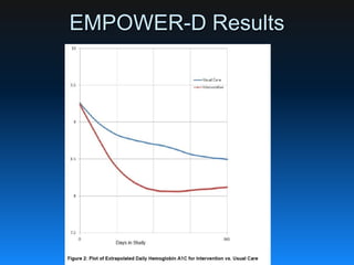 EMPOWER-D Results
 
