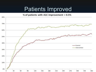 Patients Improved
 