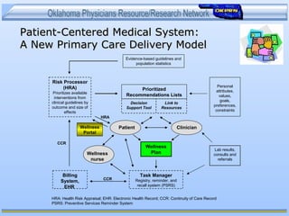 Patient-Centered Medical System:Patient-Centered Medical System:
A New Primary Care Delivery ModelA New Primary Care Delivery Model
CCR
HRA
Wellness
Portal
CCR
HRA: Health Risk Appraisal; EHR: Electronic Health Record; CCR: Continuity of Care Record
PSRS: Preventive Services Reminder System
Risk Processor
(HRA)
Prioritizes available
interventions from
clinical guidelines by
outcome and size of
effects
Prioritized
Recommendations Lists
Wellness
Plan
Decision
Support Tool
Link to
Resources
Task Manager
Registry, reminder, and
recall system (PSRS)
Lab results,
consults and
referrals
Billing
System,
EHR
Personal
attributes,
values,
goals,
preferences,
constraints
ClinicianPatient
Wellness
nurse
Evidence-based guidelines and
population statistics
 