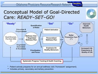Conceptual Model of Goal-DirectedConceptual Model of Goal-Directed
Care:Care: READY–SET–GO!READY–SET–GO!
* Patient actively prepares for an annual wellness visit (“homework” assignment).
** Includes primary, secondary and tertiary prevention.
Wellness Visit
+ Negotiated
Wellness Plan
Patient Activation
Personalized
Wellness Plan
Emphasis On
Healthy Behaviors
Improved
Health
Behaviors
Better
Preventive Care
(**)
Education &
Preparedness
Heightened
Awareness
& Readiness
Quantification
of Risks
Prioritization
and Focus
Increased Life
Expectancy &
Quality of Life
Systematic Progress Tracking & Health Coaching
Goal-Directed,
Pre-Visit HRA
(*)
“Ready” “Set” “Go”
 