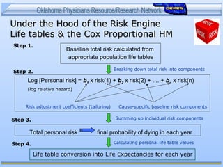 Under the Hood of the Risk EngineUnder the Hood of the Risk Engine
Life tables & the Cox Proportional HMLife tables & the Cox Proportional HM
Baseline total risk calculated from
appropriate population life tables
Log [Personal risk] = b1 x risk(1) + b2 x risk(2) + .... + bn x risk(n)
Total personal risk final probability of dying in each year
Cause-specific baseline risk componentsRisk adjustment coefficients (tailoring)
Breaking down total risk into components
Summing up individual risk components
Calculating personal life table values
Step 1.
Step 2.
Step 3.
Step 4.
(log relative hazard)
Life table conversion into Life Expectancies for each year
 