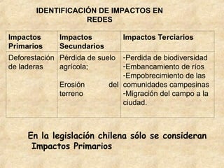 IDENTIFICACIÓN DE IMPACTOS EN
REDES
Impactos
Primarios
Impactos
Secundarios
Impactos Terciarios
Deforestación
de laderas
Pérdida de suelo
agrícola;
Erosión del
terreno
-Perdida de biodiversidad
-Embancamiento de ríos
-Empobrecimiento de las
comunidades campesinas
-Migración del campo a la
ciudad.
En la legislación chilena sólo se consideran
Impactos Primarios
 