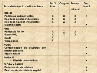 Actividad/aspecto medioambiental
Perf./
tron.
Carguío Transp.
.
mineral
Dep.
estéril
SUELO
-Partículas sedimentables.
-Residuos sólidos industriales
-Residuos liquidos industriales
-Material estéril
X
X
X
X
X
X
X
X
X
X
X
AIRE
-Partículas PM 10
-Gases NOx
-Ruido
-Vibraciones
X
X
X
X
X
X
X
X
AGUA
-Contaminación de acuíferos con
metales pesados
-Aguas ácidas
X
X
PAISAJE
- Pérdida de visibilidad X
FLORA Y FAUNA
-Perturbación de habitats.
-Destrucción de cubierta vegetal
X
X
 