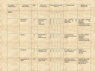 FACTORES
AMBIENTALES
ACTIVIDAD
GENERADORA
FASE IMPACTOS
POTENCIALES
CARACTERÍSTICAS DEL
IMPACTO
COMENTARIOS MEDIDAS DE
MITIGACION
SUELO I C G D T
Perforación y
Tronadura
O Partícula PM 10
Gases NOx
Ruido
Vibraciones
D
D
D
D
C
C
C
C
1
1
2
3
T
T
T
T
I
I
I
I
Los impactos se
focalizarán en el
interior Mina
No existen medidas
efectivas de
mitigación.
Cumplimiento de las
normas de seguridad
Carguío O Partícula PM 10
Ruido
Partículas sedi.
D
D
D
C
C
C
1
1
1
T
T
T
I
I
I
Los impactos se
focalizan en el área de
carguío
No existen medidas
efectivas de
mitigación.
Cumplimiento de las
normas de seguridad
Transporte O Partículas PM 10
Partículas sedi.
D
D
C
C
2
1
T
T
I
I
El tránsito es de la
mina a botaderos
Regadío y
mantención de
caminos
Depositación de
estéril
O-C Partículas PM 10
Aguas ácidas
D
D
C
c
2
1
P
P
I
I
Acción del viento y
agua de lluvia sobre el
botadero
Ubicación apropiada
de los botaderos
Confección de un
Plan de Cierre
 