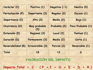 Carácter (C) Positivo (1) Negativo (-1) Neutro (0)
Perturbación (P) Importante (3) Regular (2) Escasa (1)
Importancia (I) Alta (3) Media (2) Baja (1)
Ocurrencia (O) Muy probable
(3)
Probable (2) Poco Probable (1)
Extensión (E) Regional (3) Local (2) Puntual (1)
Duración (D) Permanente (3) Media (2) Corta (1)
Reversibilidad (R) Irreversible (3) Parcial (2) Reversible (1)
Total 18 12 6
VALORACIÓN DEL IMPACTO
Impacto Total = C · ( P + I + O + E + D + R )
 