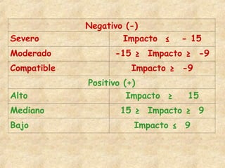 Negativo (-)
Severo Impacto ≤ - 15
Moderado -15 ≥ Impacto ≥ -9
Compatible Impacto ≥ -9
Positivo (+)
Alto Impacto ≥ 15
Mediano 15 ≥ Impacto ≥ 9
Bajo Impacto ≤ 9
 