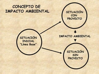 SITUACIÓN
INICIAL
“Línea Base”
SITUACIÓN
CON
PROYECTO
SITUACIÓN
SIN
PROYECTO
IMPACTO AMBIENTAL
CONCEPTO DE
IMPACTO AMBIENTAL
 