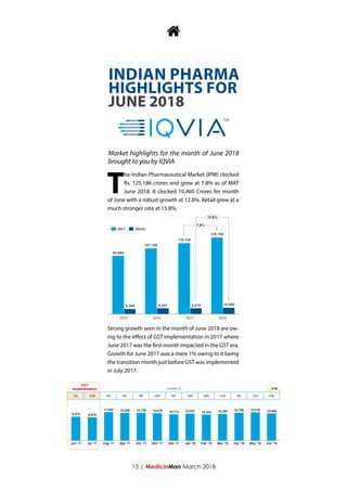 13 | MedicinMan March 2018
T
he Indian Pharmaceutical Market (IPM) clocked
Rs. 125,186 crores and grew at 7.8% as of MAT
June 2018. It clocked 10,460 Crores for month
of June with a robust growth at 12.8%. Retail grew at a
much stronger rate at 15.8%.
Strong growth seen in the month of June 2018 are ow-
ing to the effect of GST implementation in 2017 where
June 2017 was the first month impacted in the GST era.
Growth for June 2017 was a mere 1% owing to it being
the transition month just before GST was implemented
in July 2017.

INDIAN PHARMA
HIGHLIGHTS FOR
JUNE 2018
Market highlights for the month of June 2018
brought to you by IQVIA
 