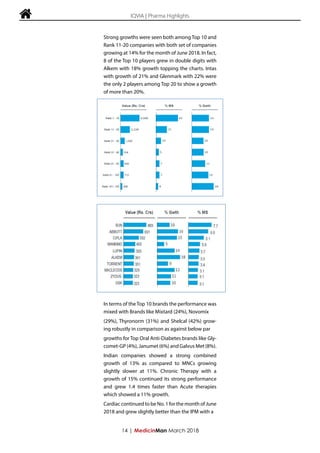 Strong growths were seen both among Top 10 and
Rank 11-20 companies with both set of companies
growing at 14% for the month of June 2018. In fact,
8 of the Top 10 players grew in double digits with
Alkem with 18% growth topping the charts. Intas
with growth of 21% and Glenmark with 22% were
the only 2 players among Top 20 to show a growth
of more than 20%.
In terms of the Top 10 brands the performance was
mixed with Brands like Mixtard (24%), Novomix
(29%), Thyronorm (31%) and Shelcal (42%) grow-
ing robustly in comparison as against below par
growths for Top Oral Anti-Diabetes brands like Gly-
comet-GP (4%), Janumet (6%) and Galvus Met (8%).
Indian companies showed a strong combined
growth of 13% as compared to MNCs growing
slightly slower at 11%. Chronic Therapy with a
growth of 15% continued its strong performance
and grew 1.4 times faster than Acute therapies
which showed a 11% growth.
Cardiac continued to be No. 1 for the month of June
2018 and grew slightly better than the IPM with a
 IQVIA | Pharma Highlights
14 | MedicinMan March 2018
 