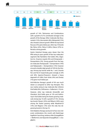  IQVIA | Pharma Highlights
growth of 14%. Telmisartan and Combinations
with a growth of 21% contributed strongly to the
growth of the therapy. Other molecules like Rosu-
vastatin (12%), Atorvastatin (8%), Metoprolol (13%)
also showed a decent growth. While the top brand
Rosuvas (5%) grew below par, other top 10 brands
like Telma (22%), Telma H (28%), Cilacar (37%) re-
flected a strong growth.
Gastro Intestinal therapy grew slower than the
IPM owing to poor growth of few top molecules/
segments like Ranitidine Oral Solids (4%), Diges-
tive Inc. Enzymes Liquids (4%) and Omeprazole +
Domperidone (5%). Strong growth from the larg-
est molecules Pantoprazole + Domperidone (19%)
and Rabeprazole + Domperidone (13%) however
ensured a double-digit growth of 10% for the ther-
apy. Among top brands while No. 1 and 2 brands
Pan and Pan-D respectively grew strongly at 24%
and 26%, Spasmo-Proxyvon+ showed a heavy
degrowth of (-38%). Even Aciloc (6%) and Zinetac
(1%) grew much below par.
Anti-Infective therapy’s growth of 4% was much
slower as compared to other top therapies. This
was mainly owing to top molecules like Cefixime
Oral Solids (0%), Ceftriaxone + Sulbactam (-1%) etc.
However, other top molecule Amoxicillin and
Clavulanic Acid Solids grew at 13% and Azithro-
mycin Oral Solids being the fastest growing mole-
cule among top 10 with a growth of 15%. Among
top brands Clavam (35%) and Mikacin (34%) were
among the fastest growing while Moxikind-CV
(-4%) and Magnex (-5%) were the only two de-
growing brands in the top 10.
Anti-Diabetics therapy saw launch of two new mol-
ecule combinations this month with Boehringer
Ingelheim launching Jardiance Met (Empagliflozin
+ Metformin) and Glyxambi (Empagliflozin + Lina-
gliptin).
15 | MedicinMan March 2018
 