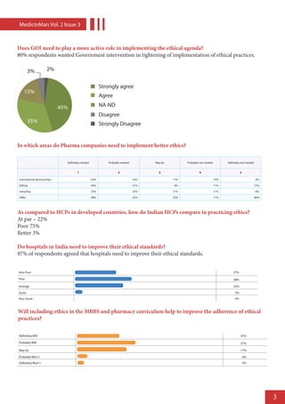 MedicinMan Vol. 2 lssue 3



Does GOI need to play a more active role in implementing the ethical agenda?
80% respondents wanted Government intervention in tightening of implementation of ethical practices.

       3%             2%


                                                         Strongly agree
    15%
                                                         Agree

                             45%                         NA-ND
                                                         Disagree
       35%                                               Strongly Disagree


In which areas do Pharma companies need to implement better ethics?

                               Definitely needed            Probably needed         May be         Probably not needed         Definitely not needed


                                      1                           2                   3                    4                             5

International Sponsorships                         52%                        16%            17%                         14%                           0%

Gifting                                            44%                        21%            6%                          11%                           17%

Sampling                                           25%                        25%            21%                         21%                           8%

CMEs                                               38%                        22%            22%                         11%                           46%




As compared to HCPs in developed countries, how do Indian HCPs compare in practicing ethics?
At par – 22%
Poor 75%
Better 3%

Do hospitals in India need to improve their ethical standards?
97% of respondents agreed that hospitals need to improve their ethical standards.


Very Poor                                                                                                                          27%

Poor                                                                                                                               38%

Average                                                                                                                            32%

Good                                                                                                                                3%
Very Good                                                                                                                           0%



Will including ethics in the MBBS and pharmacy curriculum help to improve the adherence of ethical
practices?

Definitely Will                                                                                                                          35%

Probably Will                                                                                                                            37%

May be                                                                                                                                   17%

Probably Won’ t                                                                                                                              6%
Definitely Won’ t                                                                                                                            5%




                                                                                                                                                             3
 