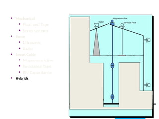  Mechanical
 Float and Tape
 Servo systems
 Sonar
 Ultrasonic
 Radar
 Smart Cable
 Magnetostrictive
 Resistance Tape
 RF/ Capacitance
 Hybrids
Conventional
Hydrostatics
Servo or Float
Radar
Gauging Well
Datum point
ITT Barton
Tank Probe assy.
Magnetostrcitive
 
