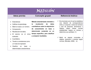 MEDICIÓN
Ideas previas Concepto grupal Referencia teórica
Estandarizar.
Calificar el aprendizaje.
Medir en base a un número.
Comparación.
Recolección de datos.
El alumno es el único
evaluado.
Cuantitativo.
Tiende a considerarse como
un modo de represión
Clasifica en base a
determinadas características
Método estandarizado orientado a
la recolección de datos
cuantitativos sobre la adquisición
de conocimiento en base a
determinado contenido en un
tiempo especifico, para clasificar
y comparar resultados.
 Es el proceso por el cual se establece
una relación de correspondencia
entre un conjunto o serie de números
y otro de personas, fenómenos u
objetos, según ciertas normas
establecidas: asigna un número y
determina una cantidad. (1)
 Medir es asignar numerales a
objetos, personas o eventos según
normas. (Morales, 2006) (2)
 