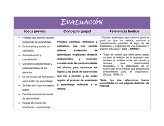 EVALUACIÓN
Ideas previas Concepto grupal Referencia teórica
Proceso que permite obtener
evidencias de aprendizaje.
Es formativa y consta de
valoración.
Autoevaluación y
coevaluación.
Considera características y
particularidades de los
alumnos.
Es un recurso de formación y
oportunidad de aprendizaje.
Se basa en lo que se espera
lograr.
Permite reconocer las áreas
de oportunidad.
Regula el proceso de
enseñanza – aprendizaje.
Proceso continuo, formativo y
valorativo, que nos permite
obtener evidencias de
aprendizaje empleando diversos
instrumentos y recursos,
considerando las particularidades
del alumno para reconocer los
logros y las áreas de oportunidad
que van a permitir, y así poder
regular el proceso de enseñanza
y aprendizaje enfocado a su
mejora.
- “Proceso sistemático que valora el grado el
grado en que los medios, recursos y
procedimientos permiten el logro de las
finalidades y propósitos de una institución o
sistema educativo.” Cise – UNAM(1)
 “Fase de control que tiene como objeto
no sólo la revisión de lo realizado sino
también el análisis sobre las causas y
razones para determinados
resultados,…y la elaboración de un
nuevo plan en la medida que proporciona
antecedentes para el diagnóstico”.
(Duque, 1993) (3)
*Nota: las dos referencias fueron
encontradas en una páginas distintas de
internet.
 