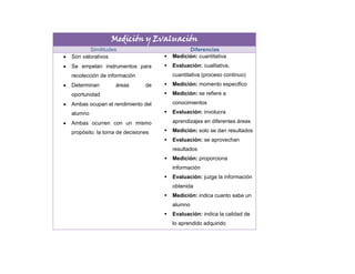 Medición y Evaluación
Similitudes Diferencias
Son valorativos
Se empelan instrumentos para
recolección de información
Determinan áreas de
oportunidad
Ambas ocupan el rendimiento del
alumno
Ambas ocurren con un mismo
propósito: la toma de decisiones
 Medición: cuantitativa
 Evaluación: cualitativa,
cuantitativa (proceso continuo)
 Medición: momento especifico
 Medición: se refiere a
conocimientos
 Evaluación: involucra
aprendizajes en diferentes áreas
 Medición: solo se dan resultados
 Evaluación: se aprovechan
resultados
 Medición: proporciona
información
 Evaluación: juzga la información
obtenida
 Medición: indica cuanto sabe un
alumno
 Evaluación: indica la calidad de
lo aprendido adquirido
 