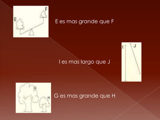 E es mas grande que F




 I es mas largo que J




G es mas grande que H
 