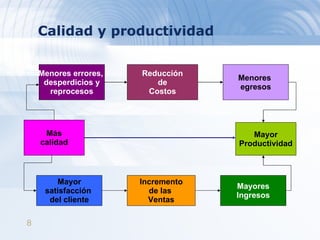 Calidad y productividad Menores errores,  desperdicios y reprocesos Reducción de Costos Menores  egresos Más calidad Mayor Productividad Mayor satisfacción  del cliente Incremento de las  Ventas Mayores Ingresos 