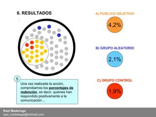 6. RESULTADOS                          A) PÚBLICO OBJETIVO


                                                     4,2%


                                               B) GRUPO ALEATORIO


                                                     2,1%


        5                                      C) GRUPO CONTROL
            Una vez realizada la acción,
            comprobamos los porcentajes de
            redención, es decir, quienes han         1,9%
            respondido positivamente a la
            comunicación…

Raúl Madariaga
raul_madariaga@hotmail.com
 