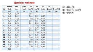 No
Ancho
(m)
Prof.
(m)
Área
(m2)
V1
(m/s)
V2
(m/s)
V3
(m/s)
Vs
(m/s) Q (m3/s)
(1) (2) (3) (4) (5) (6) (7) (8) (9)
1 0,4 0,10 0,03 - -
2 0,5 0,22 0,24 0,37 0,37
3 0,5 0,25 0,49 0,58 0,00
4 0,5 0,26 0,55 0,61 0,00
5 0,5 0,28 0,61 0,64 0,58
6 0,5 0,26 0,52 0,49 0,55
7 0,5 0,23 0,34 0,40 0,00
8 0,5 0,23 0,24 0,27 0,00
9 0,5 0,24 0,27 0,30 0,00
10 0,5 0,25 0,37 0,40 0,00
11 0,5 0,27 0,40 0,49 0,49
12 0,5 0,27 0,49 0,46 0,55
13 0,5 0,26 0,58 0,61 0,61
14 0,5 0,28 0,49 0,55 0,61
15 1,3 0,26 0,30 0,24 0,30
8,20
Ejercicio: molinete
(4) = (2) x (3)
(8) = ((5)+(6)+(7))/3
(9) = (4)x(8)
 