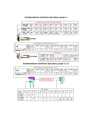 Condensadores cerámicos tipo disco, grupo 1. 
Condensadores cerámicos tipo placa, grupo 1 y 2. 
 
