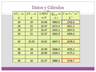 Datos y Cálculos
∆T ← en   ∆T → en   LMDT    Q prom en U en J s -1 m -2
  K         K        en K      J/s         K -1
  24        24      24.00   3082.0        2742.6
  24        21      22.47   5271.4        5011.1
  24        27      25.47   2453.1        2057.0
  24        21      22.47   4582.9        4356.6

  24       23.25    23.62   3847.3         3478.3

  30        18      23.49   3668.4         3335.1
  30        14      20.99   4104.1         4175.2

  30        16      22.27   3886.2         3726.7
 