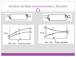 Graficas de flujo contracorriente y Paralelo
 
