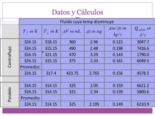 Datos y Cálculos
                                  Fluido cuya temp disminuye
                                                          Δm/ Δt en   Q cedido en
              T ↑ en K    T ↓ en K ΔV en mL Δt en seg
                                                            kg/s         J/s
                324.15    318.15      360        2.96       0.122      3047.7
                324.15    315.15      490        2.48       0.198      7426.6
Contraflujo




                324.15    321.15      470        3.29       0.143      1790.0
                324.15    315.15      375        2.33       0.161      6049.5
              Promedio:
                324.15     317.4     423.75     2.765       0.156      4578.5

                324.15    314.15      325        2.05       0.159      6621.2
Paralelo




                324.15    314.15      325        2.34       0.139      5800.6
              Promedio
                324.15    314.15      325       2.195       0.149      6210.9
 