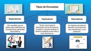 Tipos de Encuestas
Exploratorias
Son aquellas que se
utilizan para identificar las
características generales
del problema
Descriptivas
Su objetivo principal es
describir los fenómenos
que caracterizan a una
población.
Explicativas
Toman como base la
descripción de los fenómenos
a evaluar y buscan explicar la
relación existente entre estos y
otros fenómenos.
 