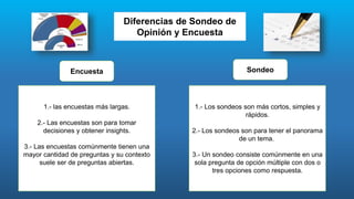 Diferencias de Sondeo de
Opinión y Encuesta
Encuesta Sondeo
1.- las encuestas más largas.
2.- Las encuestas son para tomar
decisiones y obtener insights.
3.- Las encuestas comúnmente tienen una
mayor cantidad de preguntas y su contexto
suele ser de preguntas abiertas.
1.- Los sondeos son más cortos, simples y
rápidos.
2.- Los sondeos son para tener el panorama
de un tema.
3.- Un sondeo consiste comúnmente en una
sola pregunta de opción múltiple con dos o
tres opciones como respuesta.
 