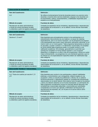 EDUCACIÓN DE DOCENTES
Ítem del Cuestionario:                           Definición:
A.5                                              Se refiere al entrenamiento formal de docentes (previo a su servicio como
                                                 docentes o durante dicho servicio) destinado a equipar a los docentes con
                                                 el conocimiento, actitud, comportamiento, y habilidades requeridas para
                                                 enseñar en el nivel pertinente.
Método de acopio:                                Fuente(s) de datos:
Recolección de datos administrativos             Unidades de estadística de los ministerios, departamentos o dependencias
a través de censos escolares anuales             responsables de la educación o, en su defecto, de las oficinas nacionales
(u obtenidos a partir de registros escolares).   de estadística.
EDUCACIÓN GENERAL
Ítem del Cuestionario:                           Definición:
Sections C, D and F                              Está diseñada para principalmente conducir a los participantes a un
                                                 entendimiento más profundo de una materia o un grupo de materias,
                                                 especialmente, pero no en forma necesario, con la perspectiva de preparar
                                                 a los participantes para recibir mayor educación (educación adicional), en el
                                                 mismo nivel o en un nivel superior. Tales programas típicamente se centran
                                                 en escuelas y pueden contener o no elementos vocacionales. El completar
                                                 en forma exitosa tales programas puede o no puede conducir a una
                                                 calificación académica. Sin embargo, generalmente no permiten que
                                                 quienes los completan en forma exitosa ingresen a una ocupación
                                                 específica o a trabajar en un oficio o tipo de ocupaciones u oficios sin recibir
                                                 mayor entrenamiento. Los programas con una orientación general y que no
                                                 se enfocan en una especialización específica deben ser clasificados bajo
                                                 esta categoría.
Método de acopio:                                Fuente(s) de datos:
Recolección de datos administrativos             Unidades de estadística de los ministerios, departamentos o dependencias
a través de censos escolares anuales             responsables de la educación o, en su defecto, de las oficinas nacionales
(u obtenidos a partir de registros escolares).   de estadística.
EDUCACIÓN TECNICA Y VOCACIONAL
Ítem del Cuestionario:                           Definición:
A.5, Títulos de cuadros por sección C, D         Está diseñada para conducir a los participantes a adquirir habilidades
yE                                               prácticas y conocimientos y por consiguiente, obtener empleo en una
                                                 ocupación u oficio (o conjunto de profesiones u oficios). Es un sistema
                                                 formal de educación y capacitación basado en competencias directamente
                                                 relacionadas con el sector laboral. Este sistema hace hincapié en la práctica
                                                 y tiene una relación estrecha con el mundo empresarial. La culminación de
                                                 tales programas normalmente conduce al mercado laboral relevante a las
                                                 competencias vocacionales adquiridas y reconocidas por autoridades
                                                 competentes en el ramo (por ejemplo, el Ministerio de Educación y/o
                                                 asociaciones de empresas, etc.) en el país en el cual se obtuvo dicho
                                                 entrenamiento.
Método de acopio:                                Fuente(s) de datos:
Recolección de datos administrativos             Unidades de estadística de los ministerios, departamentos o dependencias
a través de censos escolares anuales             responsables de la educación o, en su defecto, de las oficinas nacionales
(u obtenidos a partir de registros escolares).   de estadística.




                                                           - 115 -
 