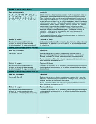 ESTABLECIMIENTO EDUCATIVO
Ítem del Cuestionario:                           Definición:
C.1, C.1.1, C.1.2, C.1.3, C.1.4, C.1.5, C.1.6,   Establecimientos educativos o escuelas son instituciones establecidas, las
C.1.7, C.1.8, C.1.8.1, C.1.9, C.1.9.1,           cuales tienen el impartir enseñanza como su propósito único o principal.
C.1.9.2, C.1.9.3, C.1.10, C.1.10.1, C.1.11,      Tales instituciones están normalmente acreditadas o autorizadas por una
C.1.12, C.1.13, C.1.13.1, C.1.13.2, C.1.14       autoridad pública. Mientras que la mayoría de las instituciones educativas
                                                 recaen dentro de la jurisdicción de, o son operadas por, las autoridades de
                                                 educación, otras agencias públicas dedicadas a áreas como ser educación,
                                                 entrenamiento, empleo, justicia, defensa, servicios sociales, etc., también
                                                 pueden estar involucradas. Los establecimientos educativos también
                                                 pueden ser operados por organizaciones privadas, tales como organismos
                                                 religiosos, grupos con intereses especiales, o instituciones privadas de
                                                 educación y entrenamiento, tanto aquellas que actúan persiguiendo
                                                 ganancias o las sin fines de lucro.
                                                 Fuente: Adaptación del Manual de Instrucciones para completar los cuestionarios
                                                 sobre estadísticas de educación del IEU.

Método de acopio:                                Fuente(s) de datos:
Recolección de datos administrativos             Unidades de estadística de los ministerios, departamentos o dependencias
a través de censos escolares anuales             responsables de la educación o, en su defecto, de las oficinas nacionales
(u obtenidos a partir de registros escolares).   de estadística.
ESTABLECIMIENTO EDUCATIVO PRIVADO
Ítem del Cuestionario:                           Definición:
Sections C, D and E                              Está generalmente controlado y manejado por organizaciones no
                                                 gubernamentales (iglesias, asociaciones sectoriales, o empresas), sin
                                                 importar si recibe o no soporte financiero de las autoridades públicas.
                                                 Fuente: Adaptación del Manual de Instrucciones para completar los cuestionarios
                                                 sobre estadísticas de educación del IEU.

Método de acopio:                                Fuente(s) de datos:
Recolección de datos administrativos             Unidades de estadística de los ministerios, departamentos o dependencias
a través de censos escolares anuales             responsables de la educación o, en su defecto, de las oficinas nacionales
(u obtenidos a partir de registros escolares).   de estadística.
ESTABLECIMIENTO EDUCATIVO PÚBLICO
Ítem del Cuestionario:                           Definición:
Sections C, D and E                              Está generalmente controlado y manejado por una autoridad o agencia
                                                 educativa gubernamental (nacional/federal, estatal/provincial, o local), sin
                                                 importar el origen de sus recursos financieros.
                                                 Fuente: Adaptación del Manual de Instrucciones para completar los cuestionarios
                                                 sobre estadísticas de educación del IEU.

Método de acopio:                                Fuente(s) de datos:
Recolección de datos administrativos             Unidades de estadística de los ministerios, departamentos o dependencias
a través de censos escolares anuales             responsables de la educación o, en su defecto, de las oficinas nacionales
(u obtenidos a partir de registros escolares).   de estadística.




                                                           - 118 -
 