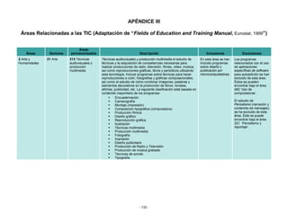 APÉNDICE III

 Áreas Relacionadas a las TIC (Adaptación de “Fields of Education and Training Manual, Eurostat, 1999”)


                              Áreas
    Áreas      Sectores   pormenorizados                              Descripción                                    Inclusiones             Exclusiones
2 Arte y      21 Arte     213 Técnicas      Técnicas audiovisuales y producción multimedia el estudio de          En esta área se han   Los programas
Humanidades               audiovisuales y   técnicas y la adquisición de competencias necesarias para             incluido programas    relacionados con el uso
                          producción        realizar producciones de radio, televisión, filmes, video, música,    sobre diseño y        de aplicaciones
                          multimedia        así como reproducciones gráficas, libros y periódicos utilizando      publicación por       específicas de software
                                            esta tecnología. Incluye programas sobre técnicas para hacer          microcomputadoras.    para autoedición se han
                                            reproducciones a color, fotografías y gráficas computacionales,                             excluido de esta área.
                                            así como el estudio de cómo combinar imágenes, palabras y                                   Éstos se pueden
                                            elementos decorativos en la producción de libros, revistas,                                 encontrar bajo el área
                                            afiches, publicidad, etc. La siguiente clasificación está basada en                         482 ‘Uso de
                                            contenido mayoritario de los programas:                                                     computadoras’.
                                                      Encuadernación
                                                      Camarografía                                                                      El estudio de
                                                      Montaje (impresión)                                                               Periodismo (narración y
                                                      Composición tipográfica (computadora)                                             contenido de mensajes)
                                                      Producción fílmica                                                                se ha excluido de esta
                                                      Diseño gráfico                                                                    área. Éste se puede
                                                      Reproducción gráfica                                                              encontrar bajo el área
                                                      Ilustración                                                                       321 ‘Periodismo y
                                                      Técnicas multimedia                                                               reportaje’.
                                                      Producción multimedia
                                                      Fotografía
                                                      Impresión
                                                      Diseño publicitario
                                                      Producción de Radio y Televisión
                                                      Producción de música grabada
                                                      Técnicas de sonido
                                                      Tipografía




                                                                      - 132 -
 