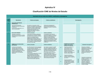 Apéndice IV

                                                                    Clasificación CINE de Niveles de Estudio

                                                                     Descripción de los niveles de la CINE 97, clasificación y subcategorías
Niveles
 Cine




                     Descripción                            Criterios principales                        Criterios subsidiarios                                                         Subcategorías


  0       EDUCACIÓN PREPRIMARIA
          (PREESCOLAR)

          Fase inicial de la educación             Se imparte en una escuela o centro              Calificaciones pedagógicas del
          organizada, destinada esencialmente      docente, ha de satisfacer las necesidades       personal docente; aplicación de un
          a familiarizar a                         educativas y fomentar el desarrollo de los      programa de estudios con elementos
          los niños de muy corta edad con un       niños de por lo menos 3 años de edad.           educativos.
          entorno de tipo escolar.                 Además, el personal docente ha de ser
                                                   suficientemente preparado (o sea
                                                   calificado) para impartir un programa
                                                   pedagógico a los niños.

  1       EDUCACIÓN PRIMARIA                       Criterios principales                           Criterios subsidiarios
          Destinada normalmente a                  Fase inicial de los estudios sistemáticos,      En los países en que la edad de
          proporcionar a los alumnos una sólida    característicos de la educación primaria,       escolaridad obligatoria (o al menos la
          educación básica en lectura, escritura   por ejemplo lectura, escritura y aritmética.    edad en que casi todos los alumnos
          y aritmética.                            Ingreso en los establecimientos o               empiezan a cursar estudios) es
                                                   programas de educación primaria                 posterior al comienzo del estudio
                                                   definidos según los criterios nacionales. El    sistemático de la aritmética, la lectura y
                                                   hecho de empezar actividades de lectura         la escritura, se ha de tomar en cuenta
                                                   no es por sí solo un criterio suficiente para   el primer año de educación escolar
                                                   que se clasifique un programa educativo         obligatoria para deslindar el nivel 0 de
                                                   en el nivel 1 de la CINE.                       la CINE del 1.

                                                                                                                                                    Finalidad de los programas
  2       PRIMER CICLO DE EDUCACIÓN
                                                   Criterios principales                           Criterios subsidiarios                           (objetivo para el que se                                Orientación del programa
          SECUNDARIA
                                                                                                                                                    preparan a los alumnos):
          El primer ciclo de educación             En la fase inicial del nivel 2 los programas    De no haber una ruptura que señale               Programas concebidos con                              Educación no destinada
                                                                                                                                                A
          secundaria suele continuar los           tienen que empezar a organizarse según          este cambio organizativo, se debe                miras a preparar a los                                expresamente a preparar a los
          programas básicos de la primaria,        un modelo más estructurado por                  proceder a subdividir artificialmente los        alumnos para un acceso                                participantes para una clase
          pero generalmente con una mayor          asignaturas y tiene que haber profesores        programas nacionales de modo que                 directo al nivel 3 en una                             particular de ocupación,




                                                                                                                                                                                             General
          repartición por asignaturas y con más    más especializados que impartan                 tras 6 años de educación primaria se             secuencia que lleva en última                         profesión u oficio ni para
          profesores especializados que            educación en su respectiva                      pase del nivel 1 de la CINE al 2.                instancia a la educación                              ingresar en programas ulteriores
          imparten clase en sus disciplinas        especialización.                                En los países donde no se da una                 terciaria, o sea al ingreso en el                     de educación vocacional o
          respectivas.                             Si esta transición organizativa no coincide     división entre el primer ciclo de                nivel 3A o 3B de la CINE.                             técnica.
                                                   con una separación natural entre                educación secundaria y el segundo o
                                                   programas educativos nacionales de              donde el primer ciclo dura más de 3              Programas destinados a
                                                   distintos niveles, entonces se debe             años, sólo los tres primeros años se             preparar a los alumnos para
                                                                                                                                                B
                                                   proceder a dividir los programas según la       deben tomar en cuenta como primer                un acceso directo a programas
                                                   fase en que éstos empiezan a dar                ciclo de educación secundaria.                                                                         Programas de educación que
                                                                                                                                                    del nivel 3C.
                                                   muestra de este cambio organizativo.                                                                                                                   preparan a un ingreso directo,
                                                                                                                                                                                                          sin más formación, en




                                                                                                                                                                                             Vocacional
                                                                                                                                                    Programas destinados                                  determinadas vocaciones. De
                                                                                                                                                    fundamentalmente a preparar                           cursar con éxito dichos
                                                                                                                                                C   al acceso directo al mercado                          programas, consiguen los
                                                                                                                                                    de trabajo (se les denomina a                         alumnos una calificación
                                                                                                                                                    veces «programas                                      profesional pertinente para el
                                                                                                                                                    terminales»).                                         mercado de trabajo.




                                                                                                                 - 135 -
 