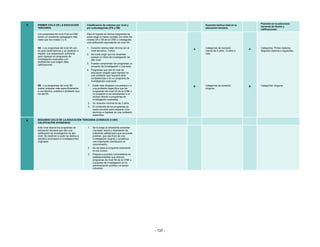 Posición en la estructura
5   PRIMER CICLO DE LA EDUCACIÓN              Clasificacion de criterios por nivel y                      Duración teórica total en la
                                                                                                                                             nacional de títulos y
    TERCIARIA                                 por subcategorias (5ªA y 5B)                                educación terciaria
                                                                                                                                             calificaciones
    Los programas del nivel 5 de la CINE      Para el ingreso en dichos programas se
    tienen un contenido pedagógico más        suele exigir el haber cursado con éxito los
    vasto que los niveles 3 y 4.              niveles 3A o 3B de la CINE o conseguido
                                              una calificación equivalente de nivel 4A.

    5A - Los programas del nivel 5A son       1. Duración teórica total mínima (en el                     Categorías de duración:            Categorías: Primer diploma;
                                                                                                      A                                  A
    en gran parte teóricos y se destinan a       nivel terciario): 3 años.                                menos de 5 años ; 5 años o         Segundo diploma o siguientes.
    impartir una preparación suficiente       2. Se suele exigir que los docentes                         más.
    para ingresar en programas de                posean un título de investigación de
    investigación avanzada y en                  alto nivel.
    profesiones que exigen altas
                                              3. Pueden comprender los programas un
    calificaciones.
                                                 proyecto de investigación o una tesis.
                                              4. Programas que dan el nivel de
                                                 educación exigido para ingresar en
                                                 una profesión que requiere altas
                                                 competencias o en un programa de
                                                 investigación avanzada.
    5B - Los programas del nivel 5B           1.   Están más dirigidos a la práctica y a              B   Categorías de duración:        B   Categorías: ninguna.
    suelen preparar más específicamente            una profesión específica que los                       ninguna.
    a una técnica, práctica o profesión que        programas del nivel 5A de la CINE y
    los del 5A.                                    no preparan a los estudiantes a un
                                                   acceso directo a programas de
                                                   investigación avanzada.
                                              2.   Su duración mínima es de 2 años.
                                              3.   El contenido de los programas se
                                                   suele concebir para preparar a los
                                                   alumnos a ingresar en una profesión
                                                   específica.

6   SEGUNDO CICLO DE LA EDUCACIÓN TERCIARIA (CONDUCE A UNA
    CALIFICACIÓN AVANZADA)

    Este nivel abarca los programas de        1.   Se le exige al estudiante presentar
    educación terciaria que dan una                una tesis, tesina o disertación de
    calificación de investigación de alto          suficiente calidad para que se pueda
    nivel. Se destinan a quién se dedica a         publicar, que sea fruto de una
    estudios avanzados e investigaciones           investigación original y constituya
    originales.                                    una importante contribución al
                                                   conocimiento.
                                              2.   No se basa el programa solamente
                                                   en los cursos.
                                              3.   Prepara a puestos universitarios en
                                                   establecimientos que ofrecen
                                                   programas de nivel 5A de la CINE y
                                                   a puestos de investigación en la
                                                   administración pública y el sector
                                                   industrial.




                                                                                            - 137 -
 