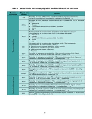 Cuadro 5. Lista de nuevos indicadores propuestos en el área de las TIC en educación

  Dominios                        Etiqueta del
                                                                                            Indicador
conceptuales                       Indicador
                                                 Porcentaje de niveles CINE cubiertos por actuales políticas, programas o instrumentos
                                     ED9
                                                 normativos nacionales sobre uso de las TIC en educación (niveles CINE 1-6)
                                                 Porcentaje de grados que utilizan instrucción asistida por TIC (niveles CINE 1-3), por asignatura
                                                 escolar:
                                                 • Matemáticas
                                    ED9 bis      • Ciencias
                                                 • Conocimientos básicos computacionales (o informática)
                                                 • Idiomas
                                                 • Arte
                                                 Número promedio de horas semanales destinadas al uso de TIC en el aula según
                                                 recomendaciones del currículo (niveles CINE 1-3 y principales asignaturas)
                                                 • Matemáticas
                                     ED10        • Ciencias
                                                 • Conocimientos básicos computacionales (o informática)
                                                 • Idiomas
     Compromiso político




                                                 • Arte
                                                 Número promedio de horas semanales destinadas al uso de TIC en el aula según
                                                 recomendaciones del currículo (niveles CINE 1-3)
                                                 • Ejercicios con computadoras que utilicen software educativo
                                     ED11
                                                 • Ejercicios con computadoras que utilicen Internet
                                                 • Radio (programas radiales interactivos)
                                                 • Televisión
                                                 Porcentaje del gasto gubernamental total en TIC en educación correspondiente al gasto
                                     ED12
                                                 corriente en TIC en educación (niveles CINE 1-3, nivel 4 y niveles 5 y 6)
                                                 Porcentaje del gasto gubernamental total en TIC en educación correspondiente al gasto de
                                     ED13
                                                 capital en TIC en educación (niveles CINE 1-3, nivel 4 y niveles 5 y 6)
                                                 Porcentaje del gasto gubernamental total en educación correspondiente al gasto corriente en
                                     ED14
                                                 TIC en educación (niveles CINE 1-3, nivel 4 y niveles 5 y 6)
                                                 Porcentaje del gasto gubernamental total en educación correspondiente al gasto de capital en
                                     ED15
                                                 TIC en educación (niveles CINE 1-3, nivel 4 y niveles 5 y 6)

                                                 Gasto gubernamental promedio en TIC en educación por alumno (niveles CINE 1-3, nivel 4 y
                                     ED16
                                                 niveles 5 y 6)

                                                 Gasto gubernamental promedio en TIC en educación por alumno inscrito en grados que cuentan
                                   ED16bis
                                                 con enseñanza asistida por TIC (niveles CINE 1-3)
                                                 Porcentaje del gasto corriente total en TIC en educación correspondiente al gasto corriente
     Asociación público-privada




                                     ED17
                                                 privado en TIC en educación (niveles CINE 1-3, nivel 4 y niveles 5 y 6)
                                                 Porcentaje del gasto de capital total en TIC en educación correspondiente al gasto privado de
                                     ED18
                                                 capital en TIC en educación (niveles CINE 1-3, nivel 4 y niveles 5 y 6)
                                                 Porcentaje de gasto corriente total en TIC en educación correspondiente al gasto corriente
                                     ED19
                                                 extranjero en TIC en educación (niveles CINE 1-3, nivel 4 y niveles 5 y 6)
                                                 Porcentaje de gasto de capital total en TIC en educación correspondiente al gasto extranjero de
                                     ED20
                                                 capital en TIC en educación (niveles CINE 1-3, nivel 4 y niveles 5 y 6)
                                                 Relación fuentes gubernamentales/no gubernamentales de gasto corriente en TIC en educación
                                     ED21
                                                 (niveles CINE 1-3, nivel 4 y niveles 5 y 6)




                                                                         - 28 -
 