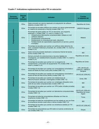 Cuadro 7. Indicadores suplementarios sobre TIC en educación


                            Etiqueta
  Dominios                                                                                                                 Fuentes
                               del                                     Indicador
conceptuales                                                                                                           (o adaptado de)
                           indicador

                                       Gasto promedio por alumno destinado a la adquisición de software
                             EDxx                                                                                     República de Corea
                                       didáctico (niveles CINE 1-3)
                                       Porcentaje de escuelas públicas que cuentan con apoyo gubernamental
                             EDxx                                                                                     UNESCO Bangkok
                                       en materia de conexiones a Internet (niveles CINE 1-3)
     Compromiso político




                                       Porcentaje del gasto público en TIC en educación, por programa,
                                       destinado a (niveles CINE 1-3, nivel 4 y niveles 5 y 6):
                                        o Infraestructura (laboratorios computacionales, trabajos en red)
                                        o Software didáctico
                             EDxx                                                                                           Malasia
                                        o Equipamiento computacional
                                        o Equipamiento no computacional (radio, televisión)
                                        o Fortalecimiento de capacidades (capacitación en servicio y previa
                                            el empleo)
                                       Porcentaje de escuelas que cuentan con políticas sobre derechos de
                             EDxx      autor, propiedad intelectual, privacidad, etc. (niveles CINE 1-3, nivel 4 y           BID
                                       niveles 5 y 6)
                                       Gasto mensual promedio destinado a conexiones Internet de banda
                             EDxx                                                                                            BID
                                       ancha (niveles CINE 1-3)
                                       Número promedio de subscripciones a recursos digitales de                 República de Corea
                             EDxx      investigación, por establecimiento educativo (niveles CINE 1-3, nivel 4 y
                                       niveles 5 y 6)
                                       Porcentaje de escuelas que cuentan con un programa de                         República de Corea
                             EDxx      mantenimiento y renovación de equipamiento TIC (niveles CINE 1-3,
                                       nivel 4 y niveles 5 y 6)
                                                                                                                        IITE, UN ECLAC
                                       Porcentaje de escuelas que cuentan con computadoras conectadas a
                             EDxx                                                                                     (OSILAC), UNESCO
                                       través de Redes de Área Local (LAN) (niveles CINE 1-3)
                                                                                                                            Bangkok
                                       Porcentaje de escuelas que cuentan con computadoras conectadas a
                             EDxx                                                                                    UN ECLAC (OSILAC)
                                       través de Red de Área Ancha (WAN) (niveles CINE 1-3)
     Infraestructura




                                       Porcentaje de escuelas que cuentan con instalaciones de
                             EDxx                                                                                         Omán, BID
                                       telecomunicación (abiertas o restringidas) (niveles CINE 1-3)
                                       Porcentaje de escuelas que cuentan con cortafuegos (firewalls) como
                             EDxx                                                                                            BID
                                       parte de sus redes computacionales (niveles CINE 1-3)
                                       Porcentaje de escuelas que cuentan con VPN (redes virtuales privadas)
                             EDxx                                                                                            BID
                                       (niveles CINE 1-3)
                                                                                                                     UN ECLAC (OSILAC),
                                       Porcentaje de escuelas que cuentan con laboratorios computacionales
                             EDxx                                                                                     República de Corea,
                                       (niveles CINE 1-3)
                                                                                                                            Egipto
                                       Porcentaje de todas las computadoras utilizadas con fines de
                             EDxx                                                                                           Túnez
                                       enseñanza (niveles CINE 1-3)
                                       Porcentaje de todas las computadoras que han estado en uso con fines
                             EDxx                                                                                            BID
                                       de enseñanza durante cuatro años o menos (niveles CINE 1-3)
                                       Porcentaje de escuelas que cuentan con enseñanza asistida por TIC
                             EDxx                                                                                    UN ECLAC (OSILAC)
                                       (niveles CINE 1-3)
                                       Porcentaje de computadoras que NO están en buenas condiciones de
                             EDxx                                                                                           Etiopia
                                       uso (niveles CINE 1-3)




                                                                    - 87 -
 