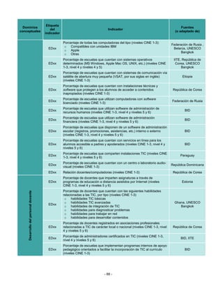 Etiqueta
  Dominios                                                                                                                          Fuentes
                                           del                                    Indicador
conceptuales                                                                                                                    (o adaptado de)
                                       indicador

                                                   Porcentaje de todas las computadoras del tipo (niveles CINE 1-3):
                                                                                                                              Federación de Rusia ,
                                                    o Compatibles con unidades IBM
                                         EDxx                                                                                  Belarús, UNESCO
                                                    o Apple
                                                                                                                                    Bangkok
                                                    o Otras
                                                   Porcentaje de escuelas que cuentan con sistemas operativos                  IITE, República de
                                         EDxx      determinados (MS Windows, Apple Mac OS, UNIX, etc.) (niveles CINE            Corea, UNESCO
                                                   1-3, nivel 4 y niveles 4 y 5)                                                    Bangkok
                                                   Porcentaje de escuelas que cuentan con sistemas de comunicación vía
                                         EDxx      satélite de abertura muy pequeña (VSAT, por sus siglas en inglés)                 Etiopia
                                                   (niveles CINE 1-3)
                                                   Porcentaje de escuelas que cuentan con instalaciones técnicas y
                                         EDxx      software que protegen a los alumnos de acceder a contenidos                 República de Corea
                                                   inapropiados (niveles CINE 1-3)
                                                   Porcentaje de escuelas que utilizan computadoras con software
                                         EDxx                                                                                 Federación de Rusia
                                                   licenciado (niveles CINE 1-3)
                                                   Porcentaje de escuelas que utilizan software de administración de
                                         EDxx                                                                                         BID
                                                   recursos humanos (niveles CINE 1-3, nivel 4 y niveles 5 y 6)
                                                   Porcentaje de escuelas que utilizan software de administración
                                         EDxx                                                                                         BID
                                                   financiera (niveles CINE 1-3, nivel 4 y niveles 5 y 6)
                                                   Porcentaje de escuelas que disponen de un software de administración
                                         EDxx      escolar (registros, promociones, asistencias, etc.) interno o externo              BID
                                                   (niveles CINE 1-3, nivel 4 y niveles 5 y 6)
                                                   Porcentaje de escuelas que cuentan con servicios en línea para los
                                         EDxx      alumnos accesible a padres y apoderados (niveles CINE 1-3, nivel 4 y               BID
                                                   niveles 5 y 6)
                                                   Porcentaje de escuelas que comparten instalaciones TIC (niveles CINE
                                         EDxx                                                                                      Paraguay
                                                   1-3, nivel 4 y niveles 5 y 6)
                                                   Porcentaje de escuelas que cuentan con un centro o laboratorio audio-
                                         EDxx                                                                                 República Dominicana
                                                   visual (niveles CINE 1-3)
                                         EDxx      Relación docentes/computadoras (niveles CINE 1-3)                           República de Corea
                                                   Porcentaje de docentes que imparten asignaturas a través de
                                         EDxx      programas de educación a distancia asistidos por Internet (niveles               Estonia
                                                   CINE 1-3, nivel 4 y niveles 5 y 6)
                                                   Porcentaje de docentes que cuentan con las siguientes habilidades
     Desarrollo del personal docente




                                                   relacionadas a las TIC, por tipo (niveles CINE 1-3)
                                                    o habilidades TIC básicas
                                                    o habilidades TIC avanzadas                                                 Ghana, UNESCO
                                         EDxx
                                                    o habilidades de integración de TIC                                            Bangkok
                                                    o habilidades para diagnosticar problemas
                                                    o habilidades para trabajar en red
                                                    o habilidades para desarrollar contenidos
                                                   Porcentaje de docentes registrados en asociaciones profesionales
                                         EDxx      relacionadas a TIC de carácter local o nacional (niveles CINE 1-3, nivel    República de Corea
                                                   4 y niveles 5 y 6)
                                                   Porcentaje de administradores certificados en TIC (niveles CINE 1-3,
                                         EDxx                                                                                       BID, IITE
                                                   nivel 4 y niveles 5 y 6)
                                                   Porcentaje de escuelas que implementan programas internos de apoyo
                                         EDxx      pedagógico orientados a facilitar la incorporación de TIC al currículo             BID
                                                   (niveles CINE 1-3)




                                                                               - 88 -
 