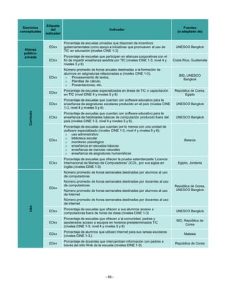 Etiqueta
  Dominios                                                                                                   Fuentes
                     del                                    Indicador
conceptuales                                                                                             (o adaptado de)
                 indicador

                             Porcentaje de escuelas privadas que disponen de incentivos
                   EDxx      gubernamentales como apoyo a iniciativas que promueven el uso de           UNESCO Bangkok
  Alianza                    TIC en educación (niveles CINE 1-3)
  público-
  privada                    Porcentaje de escuelas que participan en alianzas corporativas con el
                   EDxx      fin de impartir enseñanza asistida por TIC (niveles CINE 1-3, nivel 4 y   Costa Rica, Guatemala
                             niveles 5 y 6)
                             Número promedio de horas anuales destinadas a la formación de
                             alumnos en asignaturas relacionadas a (niveles CINE 1-3):
                                                                                                          BID, UNESCO
                   EDxx       o Procesamiento de textos,
                                                                                                            Bangkok
                              o Planillas de cálculo,
                              o Presentaciones, etc.
                             Porcentaje de escuelas especializadas en áreas de TIC o capacitación       República de Corea,
                   EDxx
                             en TIC (nivel CINE 4 y niveles 5 y 6)                                            Egipto
                             Porcentaje de escuelas que cuentan con software educativo para la
                   EDxx      enseñanza de asignaturas escolares producido en el país (niveles CINE      UNESCO Bangkok
                             1-3, nivel 4 y niveles 5 y 6)
     Currículo




                             Porcentaje de escuelas que cuentan con software educativo para la
                   EDxx      enseñanza de habilidades básicas de computación producido fuera del        UNESCO Bangkok
                             país (niveles CINE 1-3, nivel 4 y niveles 5 y 6).
                             Porcentaje de escuelas que cuentan por lo menos con una unidad de
                             software especializado (niveles CINE 1-3, nivel 4 y niveles 5 y 6):
                              o uso administrativo
                              o biblioteca escolar
                   EDxx                                                                                       Belarús
                              o monitoreo psicológico
                              o enseñanza en escuelas básicas
                              o enseñanza de ciencias naturales
                              o enseñanza de asignaturas humanísticas
                             Porcentaje de escuelas que ofrecen la prueba estandarizada ‘Licencia
                   EDxx      Internacional de Manejo de Computadoras’ (ICDL, por sus siglas en            Egipto, Jordania
                             inglés (niveles CINE 1-3)
                             Número promedio de horas semanales destinadas por alumnos al uso
                             de computadoras
                             Número promedio de horas semanales destinadas por docentes al uso
                             de computadoras                                                            República de Corea,
                   EDxx
                             Número promedio de horas semanales destinadas por alumnos al uso           UNESCO Bangkok
                             de Internet
                             Número promedio de horas semanales destinadas por docentes al uso
                             de Internet
     Uso




                             Porcentaje de escuelas que ofrecen a sus alumnos acceso a
                   EDxx                                                                                 UNESCO Bangkok
                             computadoras fuera de horas de clase (niveles CINE 1-3)
                             Porcentaje de escuelas que ofrecen a la comunidad, padres y
                                                                                                         BID, República de
                   EDxx      apoderados acceso a equipos en horarios predeterminados TIC
                                                                                                               Corea
                             (niveles CINE 1-3, nivel 4 y niveles 5 y 6)
                             Porcentaje de alumnos que utilizan Internet para sus tareas escolares
                   EDxx                                                                                       Malasia
                             (niveles CINE 1-3,)
                             Porcentaje de docentes que intercambian información con padres a
                   EDxx                                                                                 República de Corea
                             través del sitio Web de la escuela (niveles CINE 1-3)




                                                         - 89 -
 