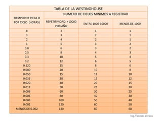 Ing. Vanessa Verano
TABLA DE LA WESTINGHOUSE
TIEMPOPOR PIEZA O
POR CICLO (HORAS)
NUMERO DE CICLOS MINIMOS A REGISTRAR
REPETITIVIDAD: +10000
POR AÑO
ENTRE 1000-10000 MENOS DE 1000
8 2 1 1
3 3 2 1
2 4 2 1
1 5 3 2
0.8 6 3 2
0.5 8 4 3
0.3 10 5 4
0.2 12 6 5
0.120 15 8 6
0.080 20 10 8
0.050 15 12 10
0.035 30 15 12
0.020 40 20 15
0.012 50 25 20
0.008 60 30 25
0.005 80 40 30
0.003 100 50 40
0.002 120 60 50
MENOS DE 0.002 140 80 60
 