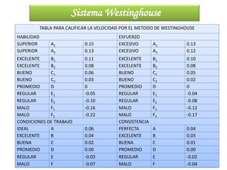 Ing. Vanessa Verano
Sistema Westinghouse
Factor de calificación = 1 + Calificación por tabla
TABLA PARA CALIFICAR LA VELOCIDAD POR EL METODO DE WESTINGHOUSE
HABILIDAD ESFUERZO
SUPERIOR A1 0.15 EXCESIVO A1 0.13
SUPERIOR A2 0.13 EXCESIVO A2 0.12
EXCELENTE B1 0.11 EXCELENTE B1 0.10
EXCELENTE B2 0.08 EXCELENTE B2 0.08
BUENO C1 0.06 BUENO C1 0.05
BUENO C2 0.03 BUENO C2 0.02
PROMEDIO D 0 PROMEDIO D 0
REGULAR E1 -0.05 REGULAR E1 -0.04
REGULAR E2 -0.10 REGULAR E2 -0.08
MALO F1 -0.16 MALO F1 -0.12
MALO F2 -0.22 MALO F2 -0.17
CONDICIONES DE TRABAJO CONSISTENCIA
IDEAL A 0.06 PERFECTA A 0.04
EXCELENTE B 0.04 EXCELENTE B 0.03
BUENA C 0.02 BUENA C 0.01
PROMEDIO D 0.00 PROMEDIO D 0.00
REGULAR E -0.03 REGULAR E -0.02
MALO F -0.07 MALO F -0.04
 