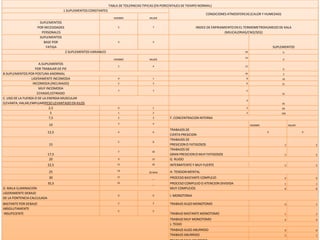 Ing. Vanessa Verano
TABLA DE TOLERNCIAS TIPICAS (EN PORCENTAJES DE TIEMPO NORMAL)
1 SUPLEMENTOS CONSTANTES
CONDICIONES ATMOSFERICAS (CALOR Y HUMEDAD)
HOMBRE MUJER
SUPLEMENTOS
POR NECESIDADES
PERSONALES
5 7 INDICE DE ENFRIAMIENTO EN EL TERMOMETROHUMEDO DE KALA
(MILICALORIAS/CM2/SEG)
SUPLEMENTOS
BASE POR
FATIGA
4 4
SUPLEMENTOS
2 SUPLEMENTOS VARIABLES 16 0
HOMBRE MUJER
14
0
A.SUPLEMENTOS
POR TRABAJAR DE PIE
2 4 12
0
B.SUPLEMENTOS POR POSTURA ANORMAL 10 3
LIGERAMENTE INCOMODA 0 1 8 10
INCOMODA (INCLINADO) 2 3 6 21
MUY INCOMODA
ECHADO,ESTIRADO
7 7 5
31
C. USO DE LA FUERZA O DE LA ENERGIA MUSCULAR
(LEVANTA, HALAR,EMPUJAR)PESO LEVANTADO EN KILOS
4
45
2,5 0 1 3 64
5 1 2 2 100
7,5 2 3 F. CONCENTRACION INTERNA
10 3 4
HOMBRE MUJER
12,5 4 6
TRABAJOS DE
CIERTA PRESICION
0 0
15
5 8
TRABAJOS DE
PRESICION O FATIGOSOS 2 2
17,5
7 10
TRABAJOS DE
GRAN PRESICION O MUY FATIGOSOS 5 5
20 9 13 G. RUIDO
22,5 11 16 INTERMITENTE Y MUY FUERTE 5 5
25 13
20 MAX H. TENSION MENTAL
30 17 _ PROCESO BASTANTE COMPLEJO 0 0
35,5 22 _ PROCESO COMPLEJO O ATENCION DIVIDIDA 1 1
D. MALA ILUMINACION MUY COMPLEJOS 8 8
LIGERAMENTE DEBAJO
DE LA PONTENCIA CALCULADA
0 0 I. MONOTONIA
BASTANTE POR DEBAJO 2 2 TRABAJO ALGO MONOTOMO 0 1
ABSOLUTAMENTE
INSUFICIENTE
5 5
TRABAJO BASTANTE MONOTOMO 1 1
TRABAJO MUY MONOTOMO 4 4
J. TEDIO
TRABAJO ALGO ABURRIDO 0 0
TRABAJO ABURRIDO 2 1
 