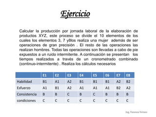 Ing. Vanessa Verano
Ejercicio
Calcular la producción por jornada laboral de la elaboración de
productos XYZ, este proceso se divide el 10 elementos de los
cuales los elementos 3, 7 y8los realiza una mujer además de ser
operaciones de gran precisión . El resto de las operaciones las
realizan hombres. Todas las operaciones son llevadas a cabo de pie
expuestos a un ruido intermitente. A continuación se presentan los
tiempos realizados a través de un cronometrado combinado
(continuo-intermitente) . Realiza los cálculos necesarios
E1 E2 E3 E4 E5 E6 E7 E8
Habilidad B1 A1 A2 B1 B1 B1 A2 B2
Esfuerzo A1 B1 A2 A1 A1 A1 B2 A2
Consistencia B B C B C B B B
condiciones C C C C C C C C
 