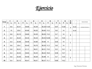 Ing. Vanessa Verano
Ejercicio
Ciclo
1 2 3 4 5 6 7 8 S L T Elementos Extraños
T L T L T L T L T L T L T L T L M
1 9,6 20,31 39,89 55,39 95,39 11,00 9,67 13,82
A
65,39 OPERADOR TOMA AGUA
2 10 20,6 40,90 56,20 86,60 11,5 9,6 14 55,39
3 9,6 20,15 39,85 55,35 86,05 11,8 9,7 14
B
4 9,7 20,23 40,33 55,33 85,53 10,99 9,4 13,6
5 9,4 20,06 39,46 54,96 84,66 11 9,55 14
C
6 9,6 20,4 40,45 55,75 86,35 11,3 9,8 14
7 9,8 20,31 41,11 56,21 86,31 11,6 9,3 14,1
D
8 9,3 20,33 39,83 55,33 86,23 10,8 9,56 13,7
9 9,6 20,36 40,59 56,39 85,89 11 9,7 13,9
E
10 9,4 20,15 40,41 56,01 86,31 11,1 9,86 14,2
 