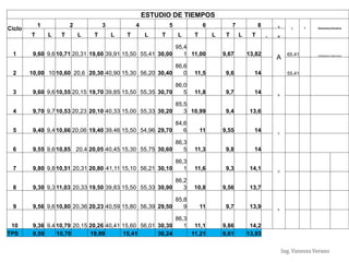 Ing. Vanessa Verano
ESTUDIO DE TIEMPOS
Ciclo
1 2 3 4 5 6 7 8 S
L T Elementos Extraños
T L T L T L T L T L T L T L T L M
1 9,60 9,6 10,71 20,31 19,60 39,91 15,50 55,41 30,00
95,4
1 11,00 9,67 13,82
A
65,41 OPERADOR TOMA AGUA
2 10,00 1010,60 20,6 20,30 40,90 15,30 56,20 30,40
86,6
0 11,5 9,6 14 55,41
3 9,60 9,6 10,55 20,15 19,70 39,85 15,50 55,35 30,70
86,0
5 11,8 9,7 14 B
4 9,70 9,7 10,53 20,23 20,10 40,33 15,00 55,33 30,20
85,5
3 10,99 9,4 13,6
5 9,40 9,410,66 20,06 19,40 39,46 15,50 54,96 29,70
84,6
6 11 9,55 14 C
6 9,55 9,6 10,85 20,4 20,05 40,45 15,30 55,75 30,60
86,3
5 11,3 9,8 14
7 9,80 9,8 10,51 20,31 20,80 41,11 15,10 56,21 30,10
86,3
1 11,6 9,3 14,1 D
8 9,30 9,3 11,03 20,33 19,50 39,83 15,50 55,33 30,90
86,2
3 10,8 9,56 13,7
9 9,56 9,6 10,80 20,36 20,23 40,59 15,80 56,39 29,50
85,8
9 11 9,7 13,9 E
10 9,36 9,4 10,79 20,15 20,26 40,41 15,60 56,01 30,30
86,3
1 11,1 9,86 14,2
TPS 9,59 10,70 19,99 15,41 30,24 11,21 9,61 13,93
 