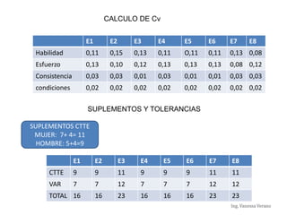 Ing. Vanessa Verano
E1 E2 E3 E4 E5 E6 E7 E8
Habilidad 0,11 0,15 0,13 0,11 O,11 0,11 0,13 0,08
Esfuerzo 0,13 0,10 0,12 0,13 0,13 0,13 0,08 0,12
Consistencia 0,03 0,03 0,01 0,03 0,01 0,01 0,03 0,03
condiciones 0,02 0,02 0,02 0,02 0,02 0,02 0,02 0,02
CALCULO DE Cv
SUPLEMENTOS Y TOLERANCIAS
SUPLEMENTOS CTTE
MUJER: 7+ 4= 11
HOMBRE: 5+4=9
E1 E2 E3 E4 E5 E6 E7 E8
CTTE 9 9 11 9 9 9 11 11
VAR 7 7 12 7 7 7 12 12
TOTAL 16 16 23 16 16 16 23 23
 