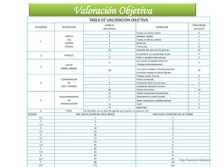 Ing. Vanessa Verano
Valoración Objetiva
TABLA DE VALORACION OBJETIVA
CATEGORIA DESCRIPCION
LETRA DE
REFERENCIA
CONDICION
PORCENTAJE
DE AJUSTE
1
PARTES
DEL
CUERPO
USADAS
A Escaso uso de los dedos 0
B Muñeca y dedos 1
C Codos, muñecas y dedos 2
D Brazo etc 5
E Tronco etc 8
E2 Levantar del piso con las piernas 10
2 PEDALES
F Sin pedales o un pedal bajo el pie 0
G Pedal o pedales fuera del pie 5
3
USO DE
AMBAS MANOS
H
Las manos se ayudan entre si o
trabajan alternadamente
0
H2 Las manos trabajan simultaneamente
haciendo trabajo en piezas iguales
18
4
COORDINACION
DE
OJOS Y MANOS
I Trabajo busdo al tacto 0
J Vision moderada 2
K Constante pero muy cercana 4
L Cuidadosa bastante cercana 7
M Dentro de 0,4mm 10
5
REQUERIMIENTOS
DE
MANIPULACION
N Puede manipulase burdamente 0
O Solamente un control burdo 1
P Debe controlarse cuidadosamente 3
Q Frajil 3
R Muy Frajil 5
6 PESO Se identifica con la letra W seguida por el peso o resistencia real
PESO KG %DE AJUSTE LEVANTAR CON EL BRAZO %DE AJUSTE LEVANTAR CON LA PIIERNA
0,5 2 1
1 5 1
1,5 6 1
2 10 2
2,5 13 3
3 16 3
3,5 17 4
4 19 5
4,5 20 6
5 22 7
5,5 24 8
6 25 9
6,5 27 10
7 28 10
ETC ETC ETC
 