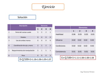 Ing. Vanessa Verano
Ejercicio
Solución
Descripción Elemento
1 2 3 4
1 Parte del cuerpo usada 5 5 2 1
2 Pedales 0 0 0 0
3 Uso de ambas manos 0 0 0 0
4 Coordinación de ojo y mano 2 2 2 2
5 Requerimientos de manipulación 5 1 5 1
6 Peso 6 0 0 3
Elementos
1 2 3 4
Habilidad 0.06 0.03 0.03 0.03
Esfuerzo 0.02 0.02 0.02 0.02
Condiciones 0.02 0.02 0.02 0.02
Consistencia 0.01 0.01 0.01 0.01
D=∑/100+1=1.18+1.08+1.09+1.07
Cv=∑/100+1=1.11+1.08+1.08+1.08
 